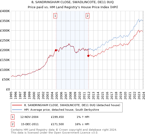 8, SANDRINGHAM CLOSE, SWADLINCOTE, DE11 0UQ: Price paid vs HM Land Registry's House Price Index