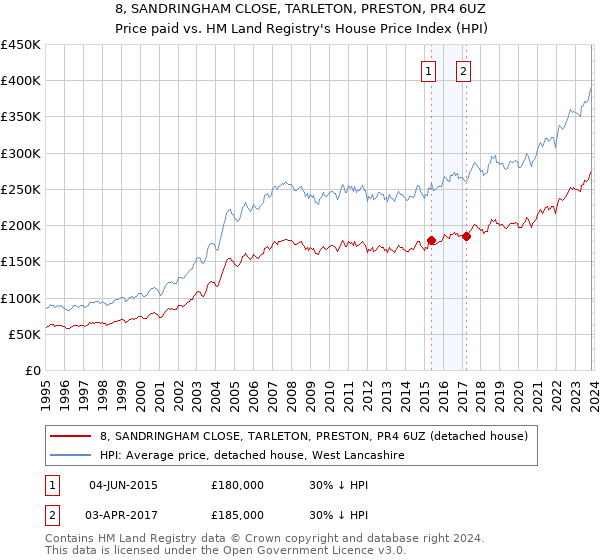 8, SANDRINGHAM CLOSE, TARLETON, PRESTON, PR4 6UZ: Price paid vs HM Land Registry's House Price Index