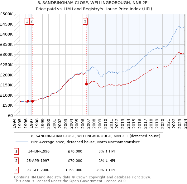 8, SANDRINGHAM CLOSE, WELLINGBOROUGH, NN8 2EL: Price paid vs HM Land Registry's House Price Index