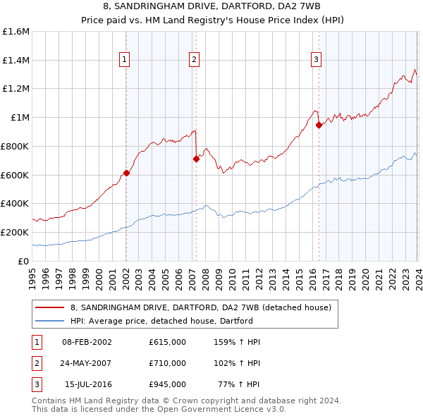 8, SANDRINGHAM DRIVE, DARTFORD, DA2 7WB: Price paid vs HM Land Registry's House Price Index