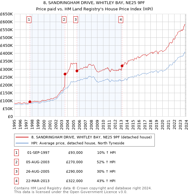 8, SANDRINGHAM DRIVE, WHITLEY BAY, NE25 9PF: Price paid vs HM Land Registry's House Price Index