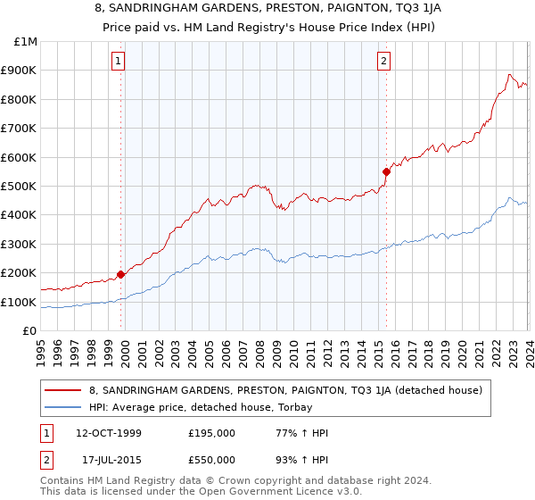 8, SANDRINGHAM GARDENS, PRESTON, PAIGNTON, TQ3 1JA: Price paid vs HM Land Registry's House Price Index
