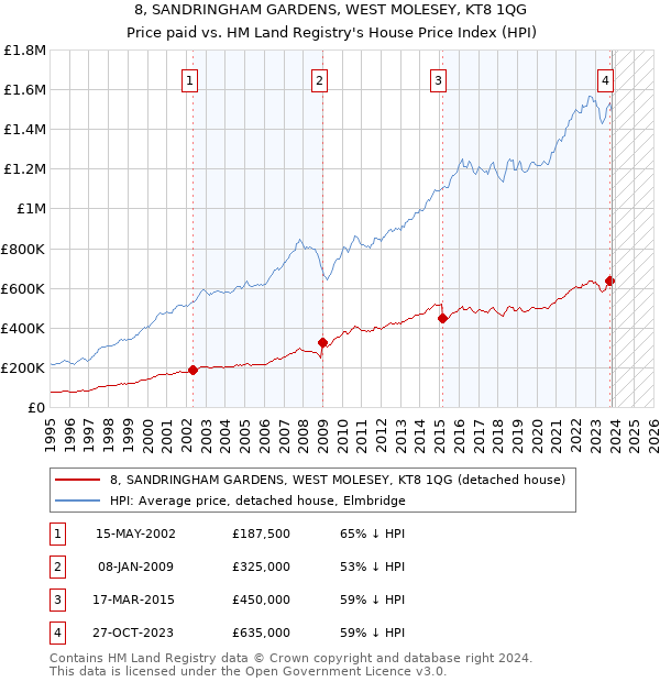 8, SANDRINGHAM GARDENS, WEST MOLESEY, KT8 1QG: Price paid vs HM Land Registry's House Price Index