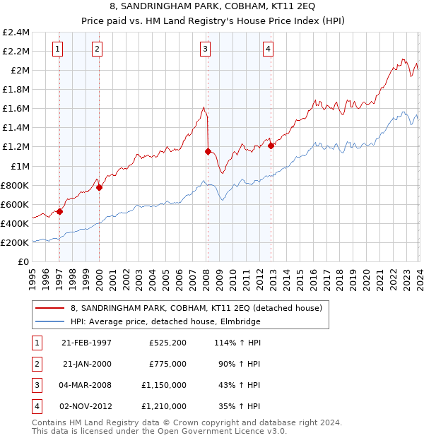 8, SANDRINGHAM PARK, COBHAM, KT11 2EQ: Price paid vs HM Land Registry's House Price Index