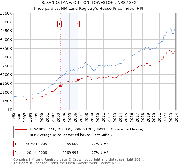 8, SANDS LANE, OULTON, LOWESTOFT, NR32 3EX: Price paid vs HM Land Registry's House Price Index