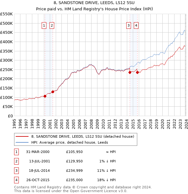 8, SANDSTONE DRIVE, LEEDS, LS12 5SU: Price paid vs HM Land Registry's House Price Index