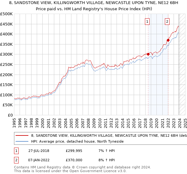 8, SANDSTONE VIEW, KILLINGWORTH VILLAGE, NEWCASTLE UPON TYNE, NE12 6BH: Price paid vs HM Land Registry's House Price Index