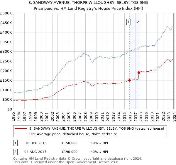 8, SANDWAY AVENUE, THORPE WILLOUGHBY, SELBY, YO8 9NG: Price paid vs HM Land Registry's House Price Index