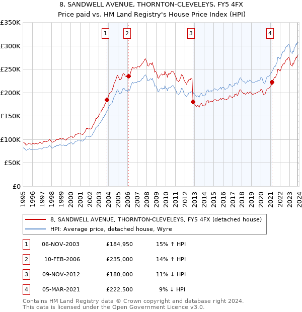 8, SANDWELL AVENUE, THORNTON-CLEVELEYS, FY5 4FX: Price paid vs HM Land Registry's House Price Index