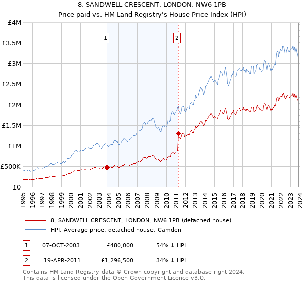 8, SANDWELL CRESCENT, LONDON, NW6 1PB: Price paid vs HM Land Registry's House Price Index
