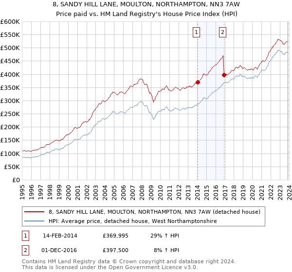 8, SANDY HILL LANE, MOULTON, NORTHAMPTON, NN3 7AW: Price paid vs HM Land Registry's House Price Index