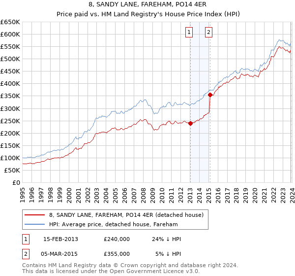 8, SANDY LANE, FAREHAM, PO14 4ER: Price paid vs HM Land Registry's House Price Index
