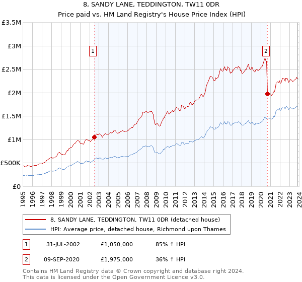 8, SANDY LANE, TEDDINGTON, TW11 0DR: Price paid vs HM Land Registry's House Price Index