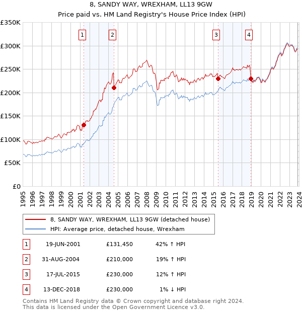 8, SANDY WAY, WREXHAM, LL13 9GW: Price paid vs HM Land Registry's House Price Index
