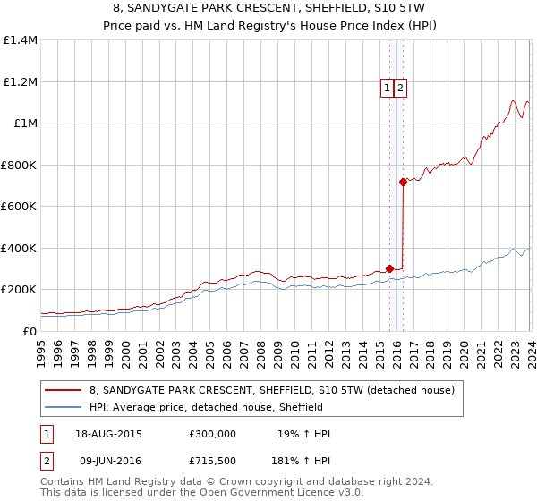 8, SANDYGATE PARK CRESCENT, SHEFFIELD, S10 5TW: Price paid vs HM Land Registry's House Price Index
