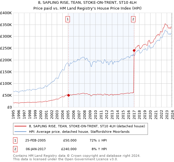 8, SAPLING RISE, TEAN, STOKE-ON-TRENT, ST10 4LH: Price paid vs HM Land Registry's House Price Index