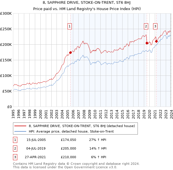 8, SAPPHIRE DRIVE, STOKE-ON-TRENT, ST6 8HJ: Price paid vs HM Land Registry's House Price Index