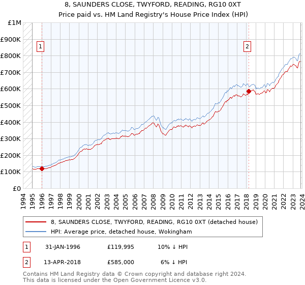 8, SAUNDERS CLOSE, TWYFORD, READING, RG10 0XT: Price paid vs HM Land Registry's House Price Index