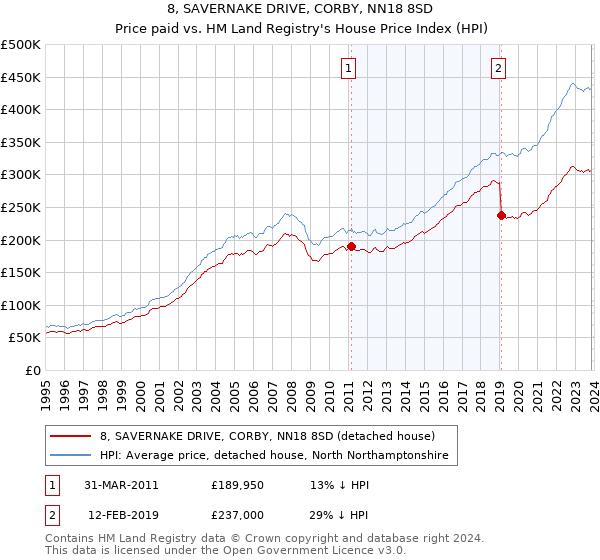 8, SAVERNAKE DRIVE, CORBY, NN18 8SD: Price paid vs HM Land Registry's House Price Index