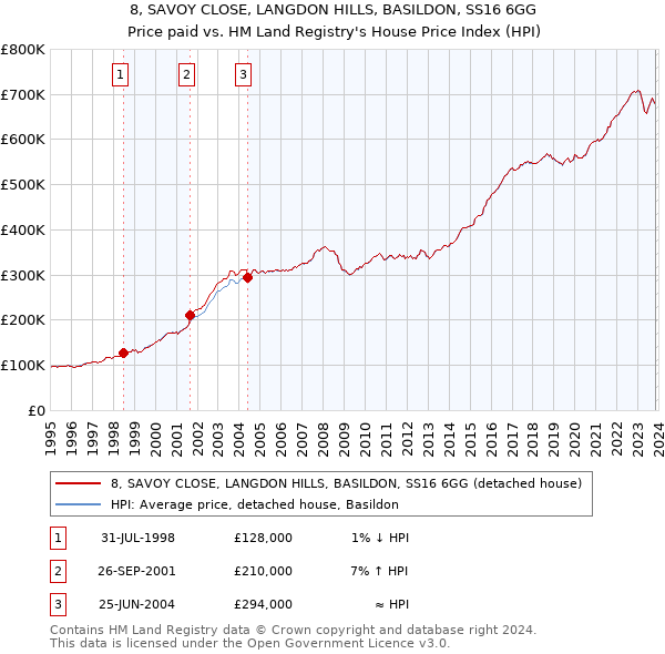 8, SAVOY CLOSE, LANGDON HILLS, BASILDON, SS16 6GG: Price paid vs HM Land Registry's House Price Index