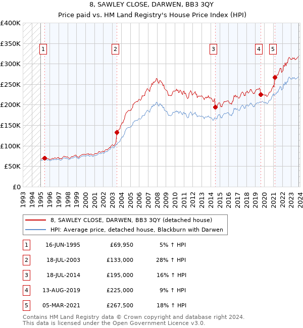 8, SAWLEY CLOSE, DARWEN, BB3 3QY: Price paid vs HM Land Registry's House Price Index