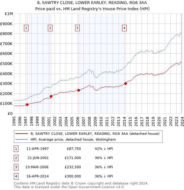 8, SAWTRY CLOSE, LOWER EARLEY, READING, RG6 3AA: Price paid vs HM Land Registry's House Price Index
