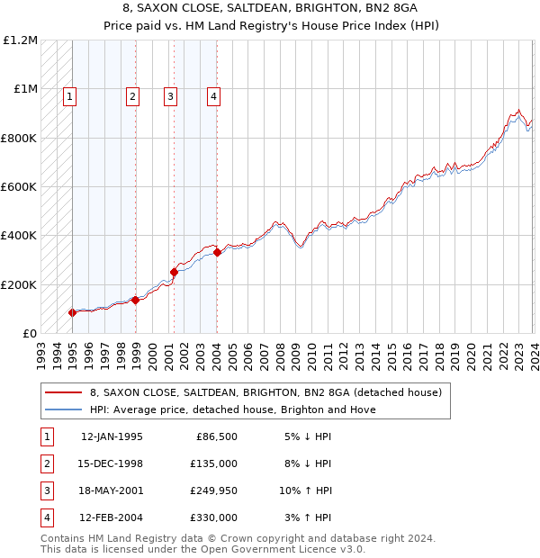 8, SAXON CLOSE, SALTDEAN, BRIGHTON, BN2 8GA: Price paid vs HM Land Registry's House Price Index