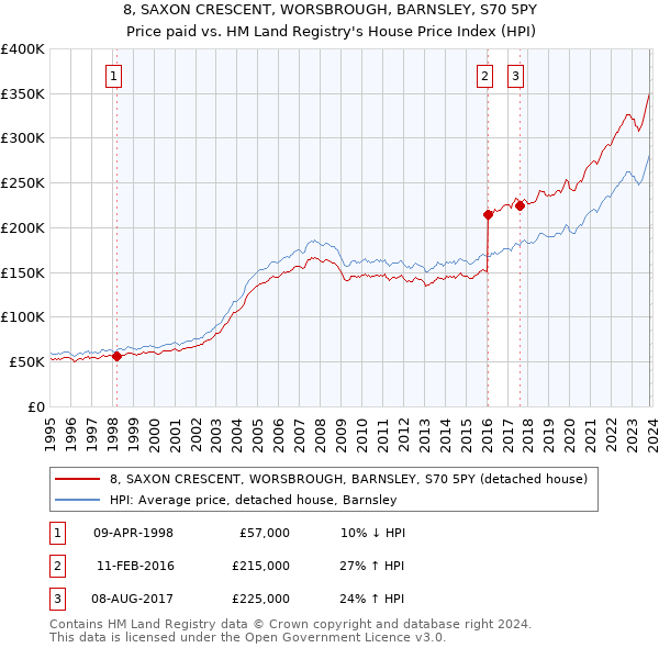 8, SAXON CRESCENT, WORSBROUGH, BARNSLEY, S70 5PY: Price paid vs HM Land Registry's House Price Index