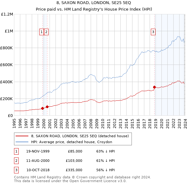 8, SAXON ROAD, LONDON, SE25 5EQ: Price paid vs HM Land Registry's House Price Index