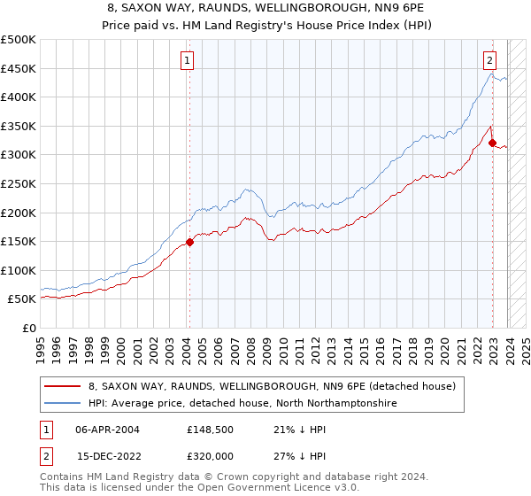 8, SAXON WAY, RAUNDS, WELLINGBOROUGH, NN9 6PE: Price paid vs HM Land Registry's House Price Index