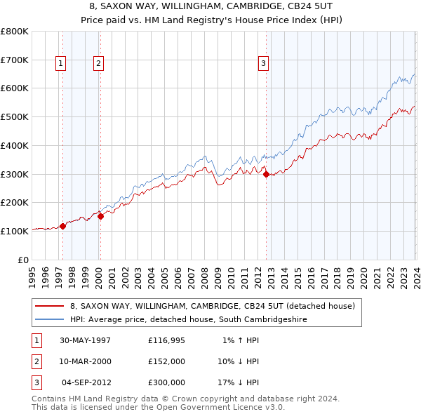 8, SAXON WAY, WILLINGHAM, CAMBRIDGE, CB24 5UT: Price paid vs HM Land Registry's House Price Index