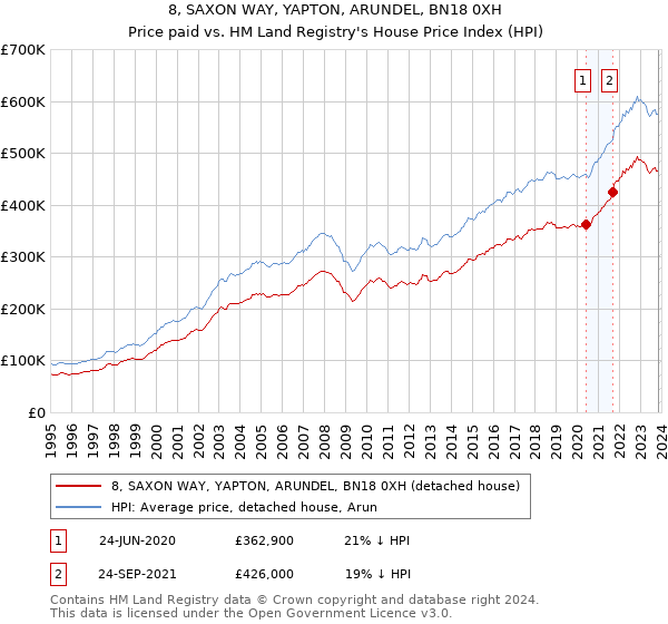 8, SAXON WAY, YAPTON, ARUNDEL, BN18 0XH: Price paid vs HM Land Registry's House Price Index