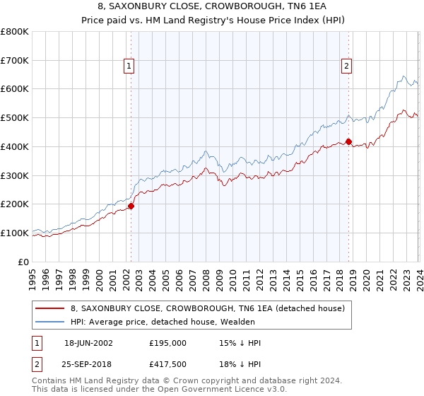 8, SAXONBURY CLOSE, CROWBOROUGH, TN6 1EA: Price paid vs HM Land Registry's House Price Index