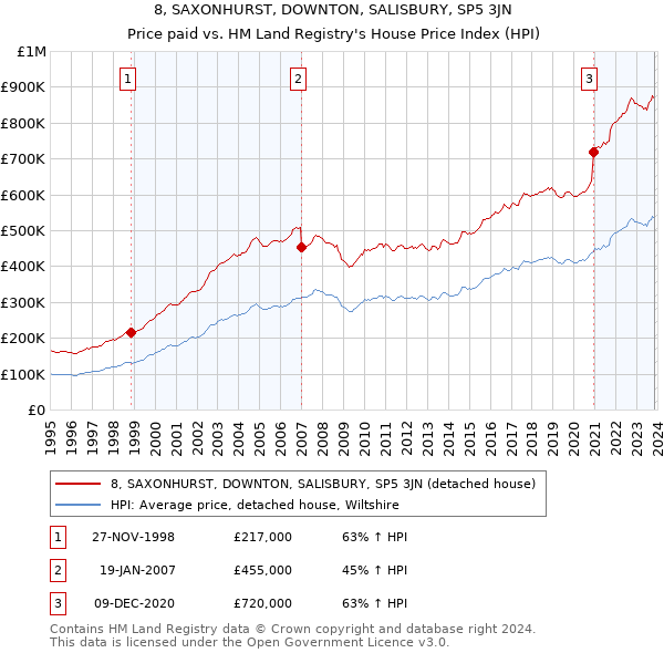 8, SAXONHURST, DOWNTON, SALISBURY, SP5 3JN: Price paid vs HM Land Registry's House Price Index
