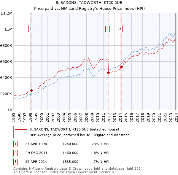 8, SAXONS, TADWORTH, KT20 5UB: Price paid vs HM Land Registry's House Price Index