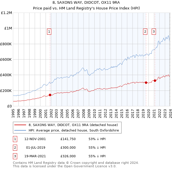 8, SAXONS WAY, DIDCOT, OX11 9RA: Price paid vs HM Land Registry's House Price Index
