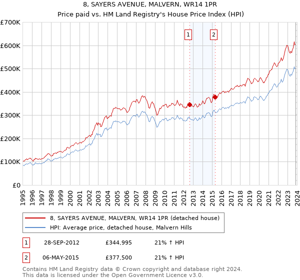 8, SAYERS AVENUE, MALVERN, WR14 1PR: Price paid vs HM Land Registry's House Price Index