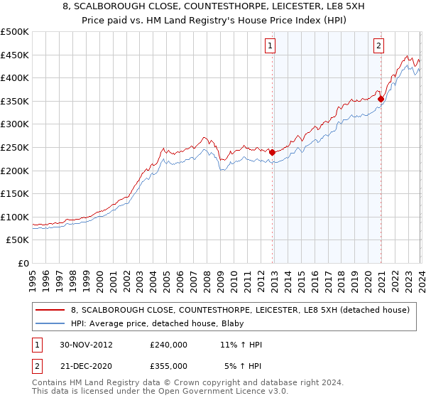 8, SCALBOROUGH CLOSE, COUNTESTHORPE, LEICESTER, LE8 5XH: Price paid vs HM Land Registry's House Price Index