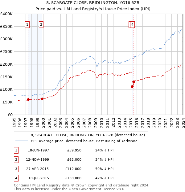 8, SCARGATE CLOSE, BRIDLINGTON, YO16 6ZB: Price paid vs HM Land Registry's House Price Index