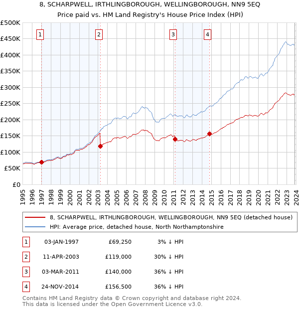8, SCHARPWELL, IRTHLINGBOROUGH, WELLINGBOROUGH, NN9 5EQ: Price paid vs HM Land Registry's House Price Index