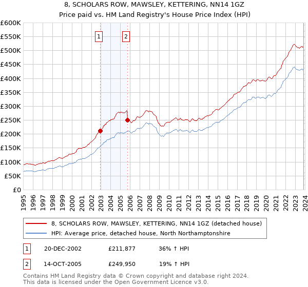 8, SCHOLARS ROW, MAWSLEY, KETTERING, NN14 1GZ: Price paid vs HM Land Registry's House Price Index