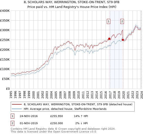 8, SCHOLARS WAY, WERRINGTON, STOKE-ON-TRENT, ST9 0FB: Price paid vs HM Land Registry's House Price Index