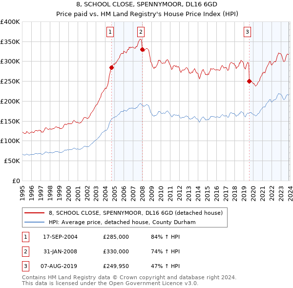 8, SCHOOL CLOSE, SPENNYMOOR, DL16 6GD: Price paid vs HM Land Registry's House Price Index
