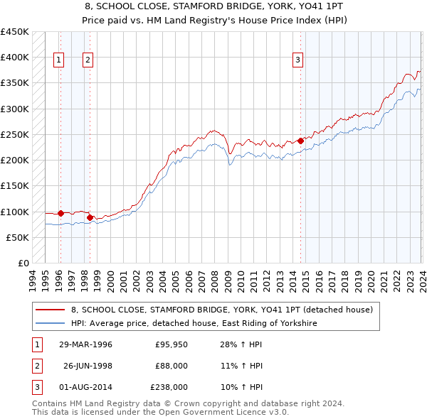 8, SCHOOL CLOSE, STAMFORD BRIDGE, YORK, YO41 1PT: Price paid vs HM Land Registry's House Price Index