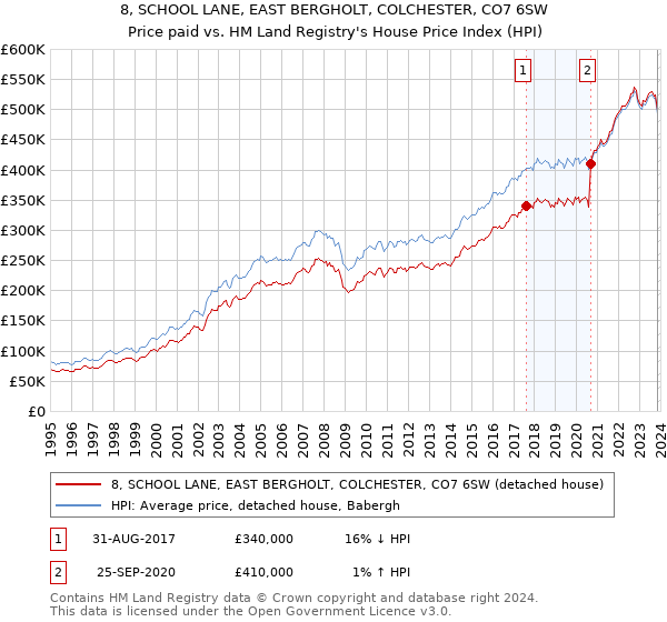 8, SCHOOL LANE, EAST BERGHOLT, COLCHESTER, CO7 6SW: Price paid vs HM Land Registry's House Price Index