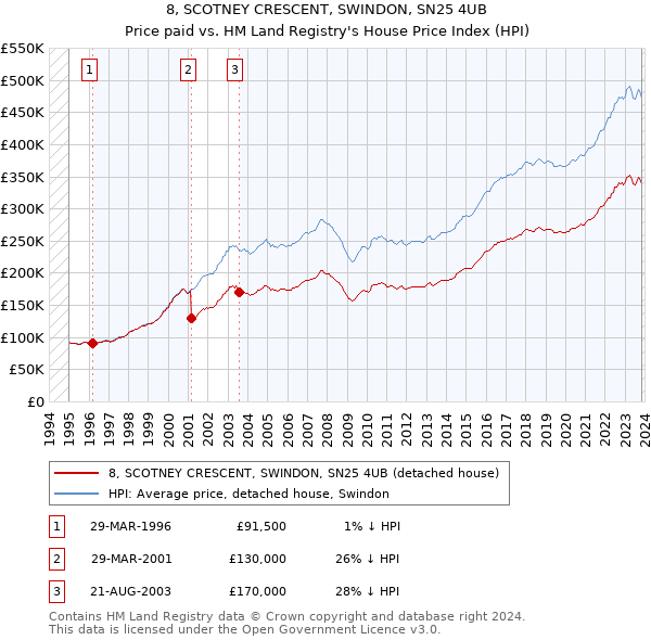 8, SCOTNEY CRESCENT, SWINDON, SN25 4UB: Price paid vs HM Land Registry's House Price Index