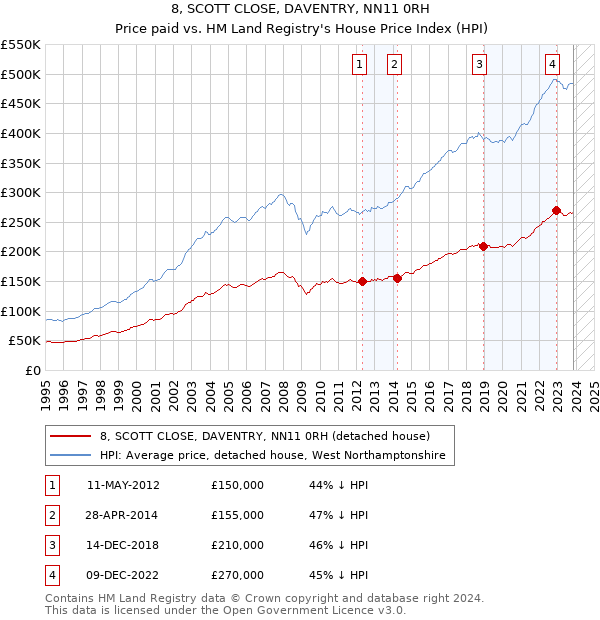 8, SCOTT CLOSE, DAVENTRY, NN11 0RH: Price paid vs HM Land Registry's House Price Index