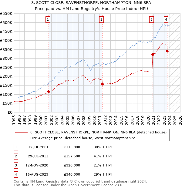 8, SCOTT CLOSE, RAVENSTHORPE, NORTHAMPTON, NN6 8EA: Price paid vs HM Land Registry's House Price Index