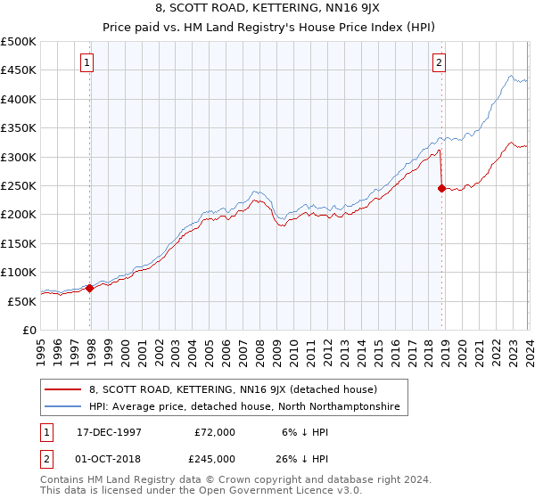 8, SCOTT ROAD, KETTERING, NN16 9JX: Price paid vs HM Land Registry's House Price Index