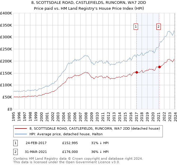 8, SCOTTSDALE ROAD, CASTLEFIELDS, RUNCORN, WA7 2DD: Price paid vs HM Land Registry's House Price Index